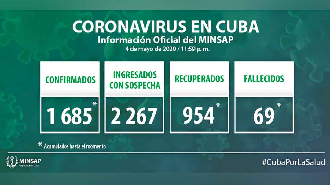 In Cuba 1,685 Confirmed Cases with Covid-19 