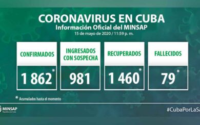 Cuba acumula 1862 casos positivos de COVID-19