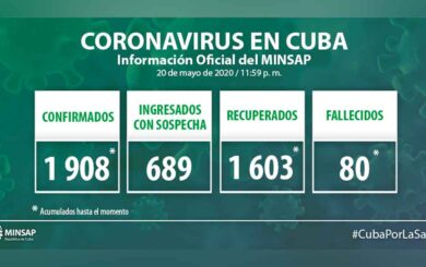 Aumenta a 1908 cifras positivas a la COVID-19 en Cuba