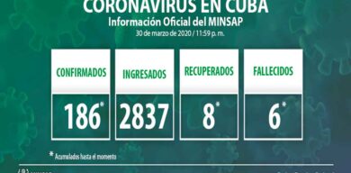 Confirma Cuba 186 casos acumulados de COVID-19