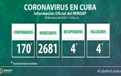 Cuba confirma 170 casos confirmados de COVID-19