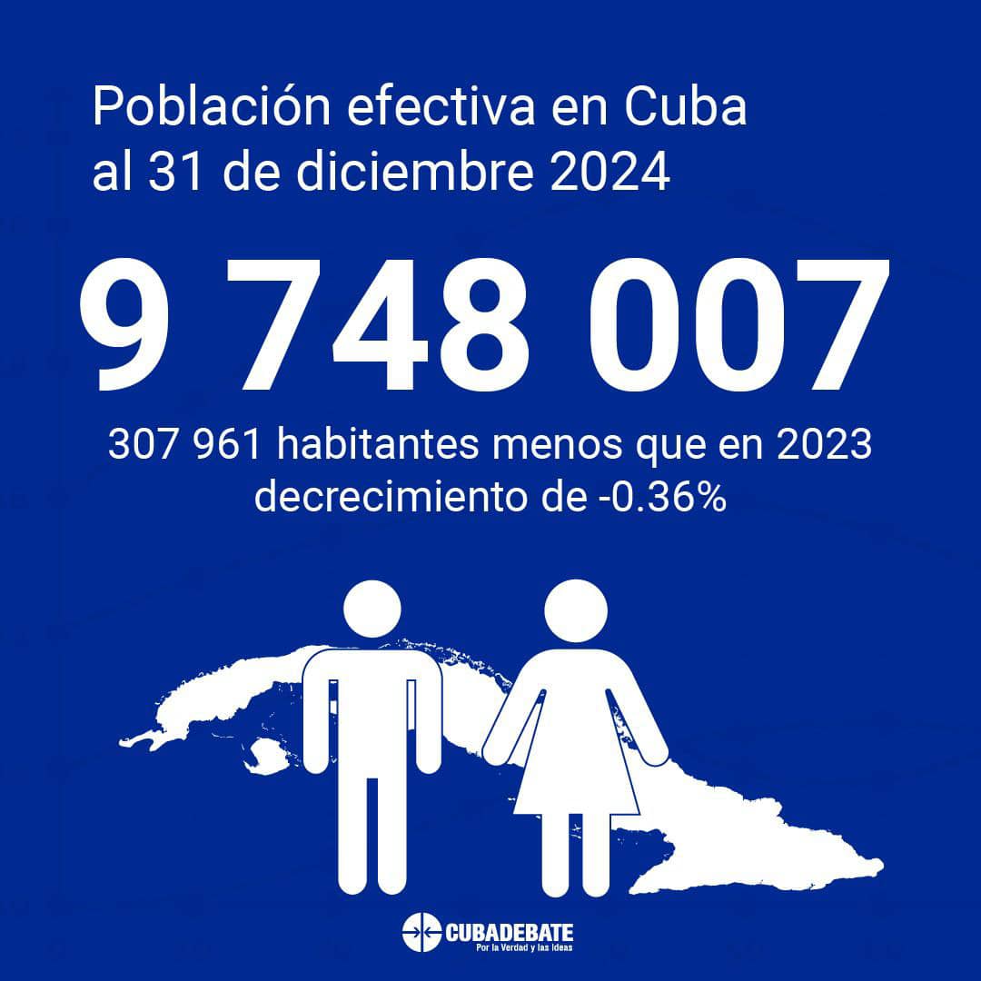 La población cubana decreció en 307 961 habitantes en 2024